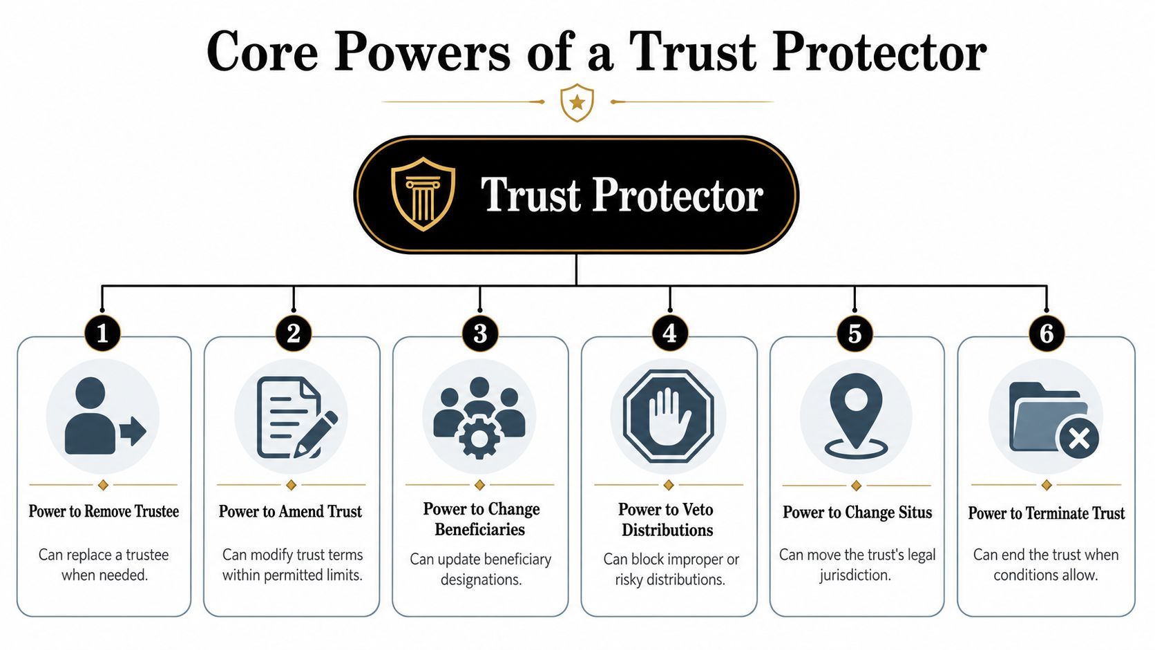 An infographic detailing the six core powers of a trust protector, including replacing trustees and amending trust terms.