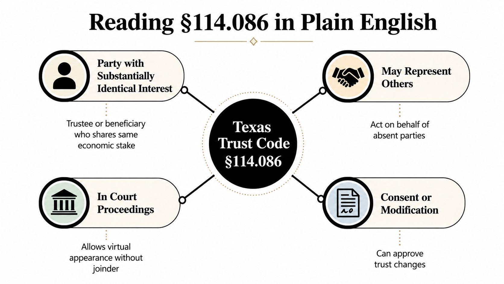 A diagram explaining the Texas Trust Code Section 114.086 regarding legal representation and trust modifications.