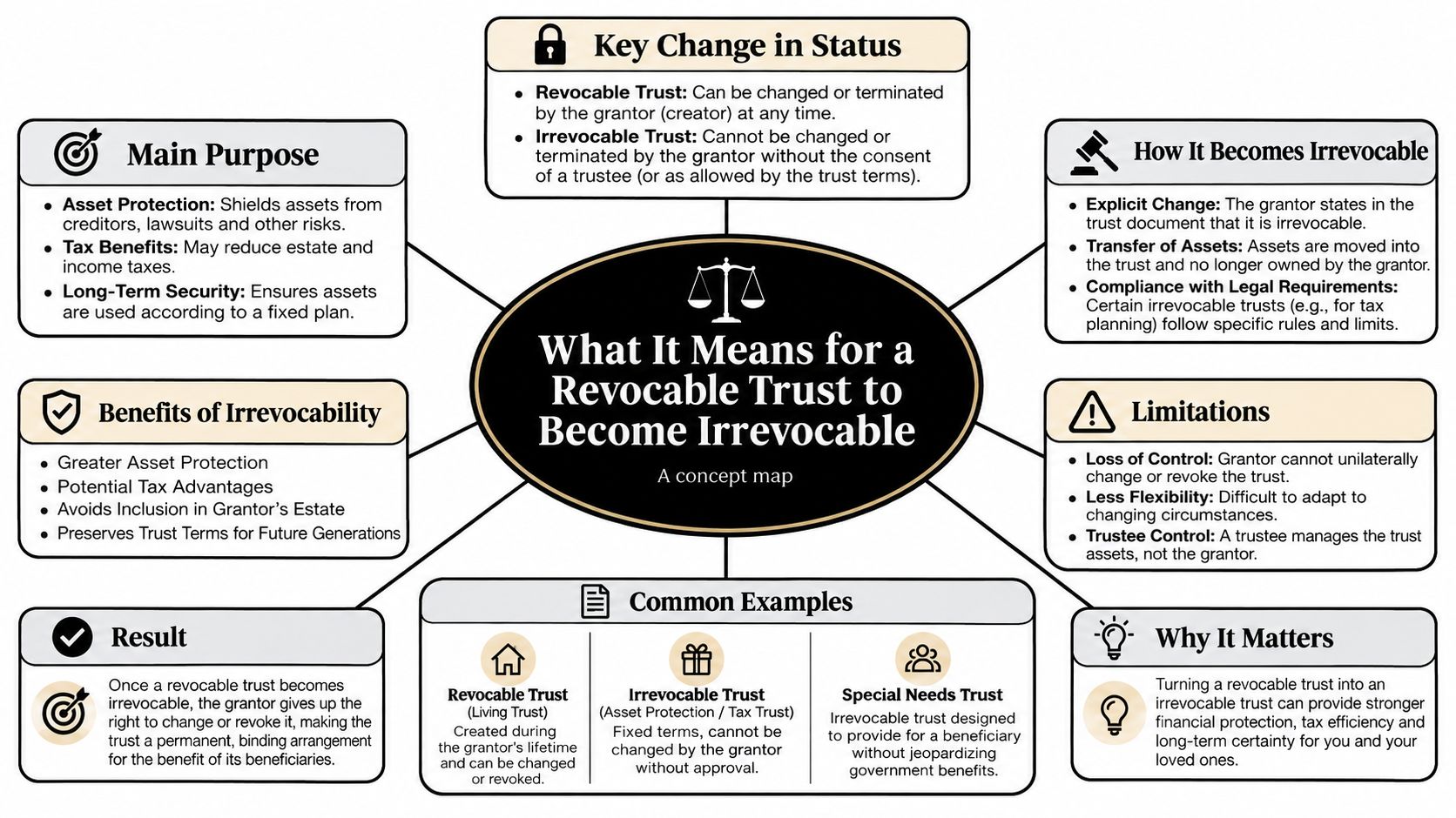 A concept map detailing the implications and process of a revocable trust becoming an irrevocable trust.