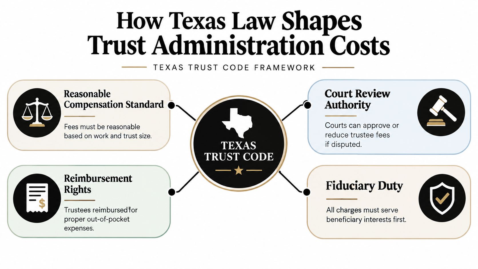 An infographic titled How Texas Law Shapes Trust Administration Costs explaining key components of the Texas Trust Code.