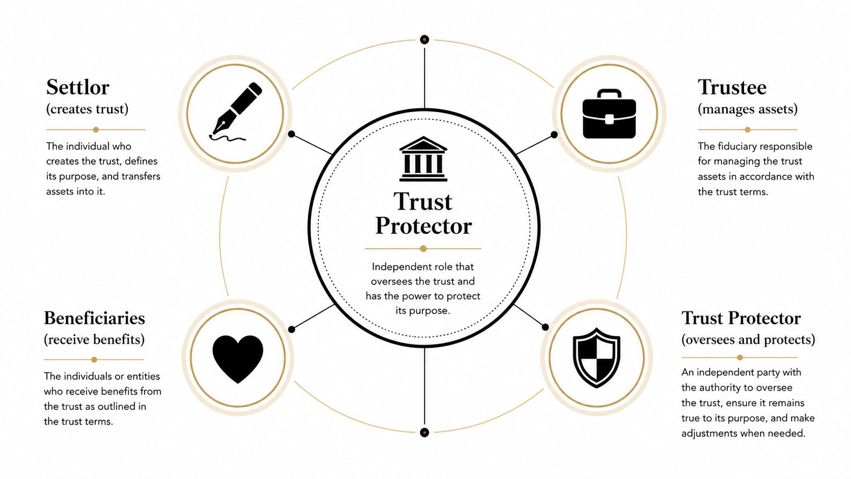 A diagram illustrating the four key parties involved in a trust: settlor, trustee, beneficiaries, and trust protector.