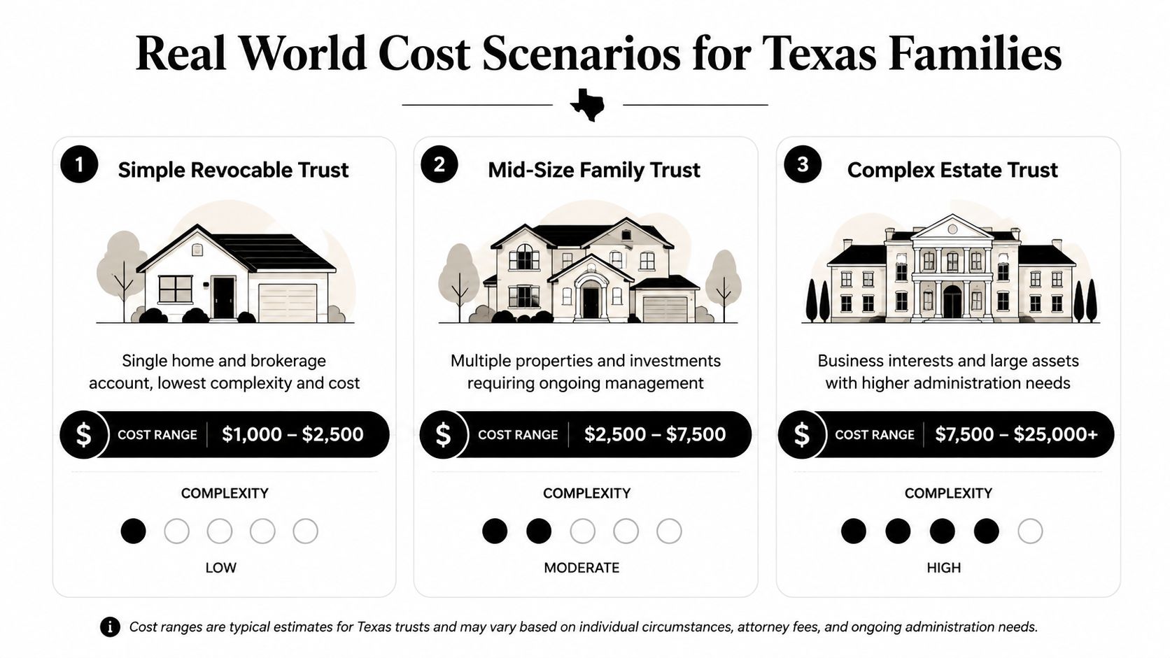 An infographic showing cost ranges and complexity for three types of Texas estate trust scenarios.