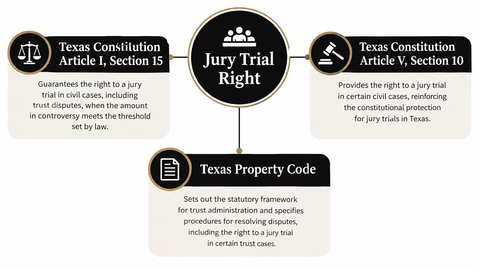 A diagram outlining the legal foundations for the right to a jury trial in Texas trust cases.