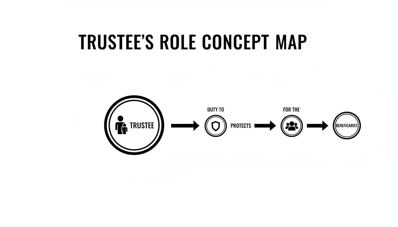 A concept map illustrates the trustee's role, emphasizing their duty to protect beneficiaries.