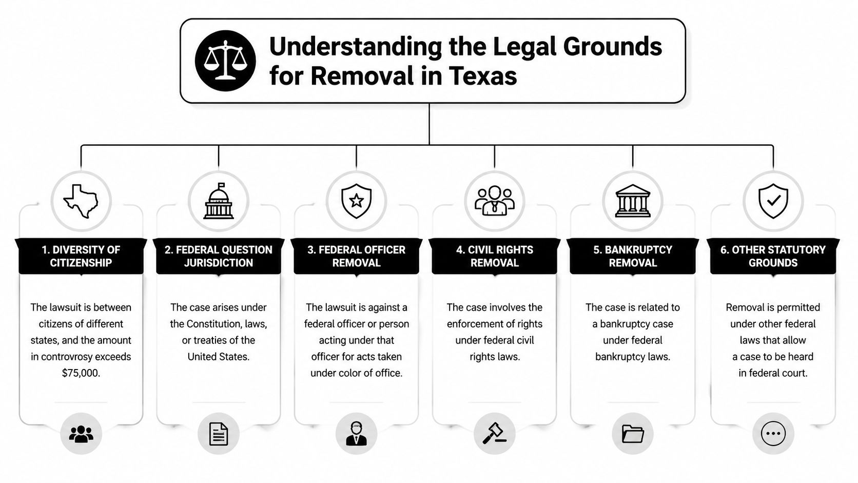An infographic titled Understanding the Legal Grounds for Removal in Texas outlining six specific federal legal criteria.