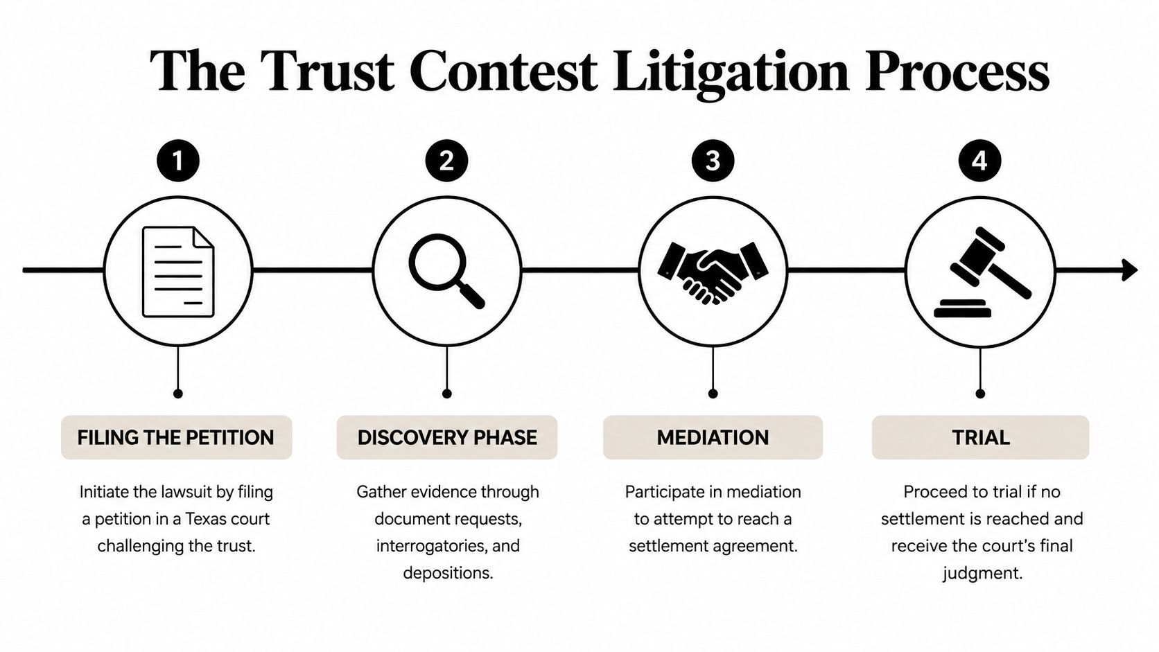 A four-step infographic showing the legal litigation process for contesting a trust in a Texas court.