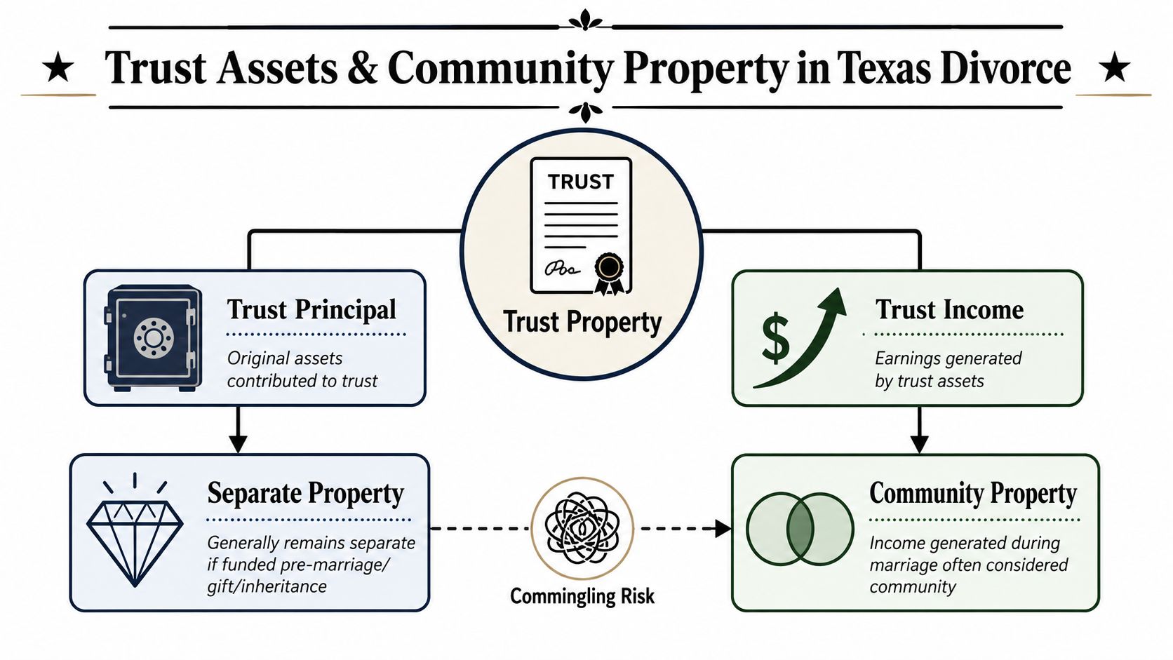 A diagram illustrating how trust assets, principal, and income relate to community property in Texas divorce.
