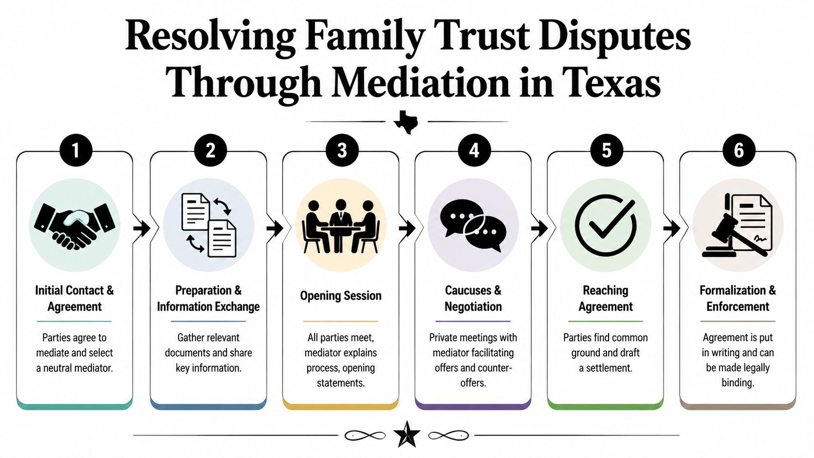 A six-step infographic illustrating the mediation process for resolving family trust disputes in Texas clearly.