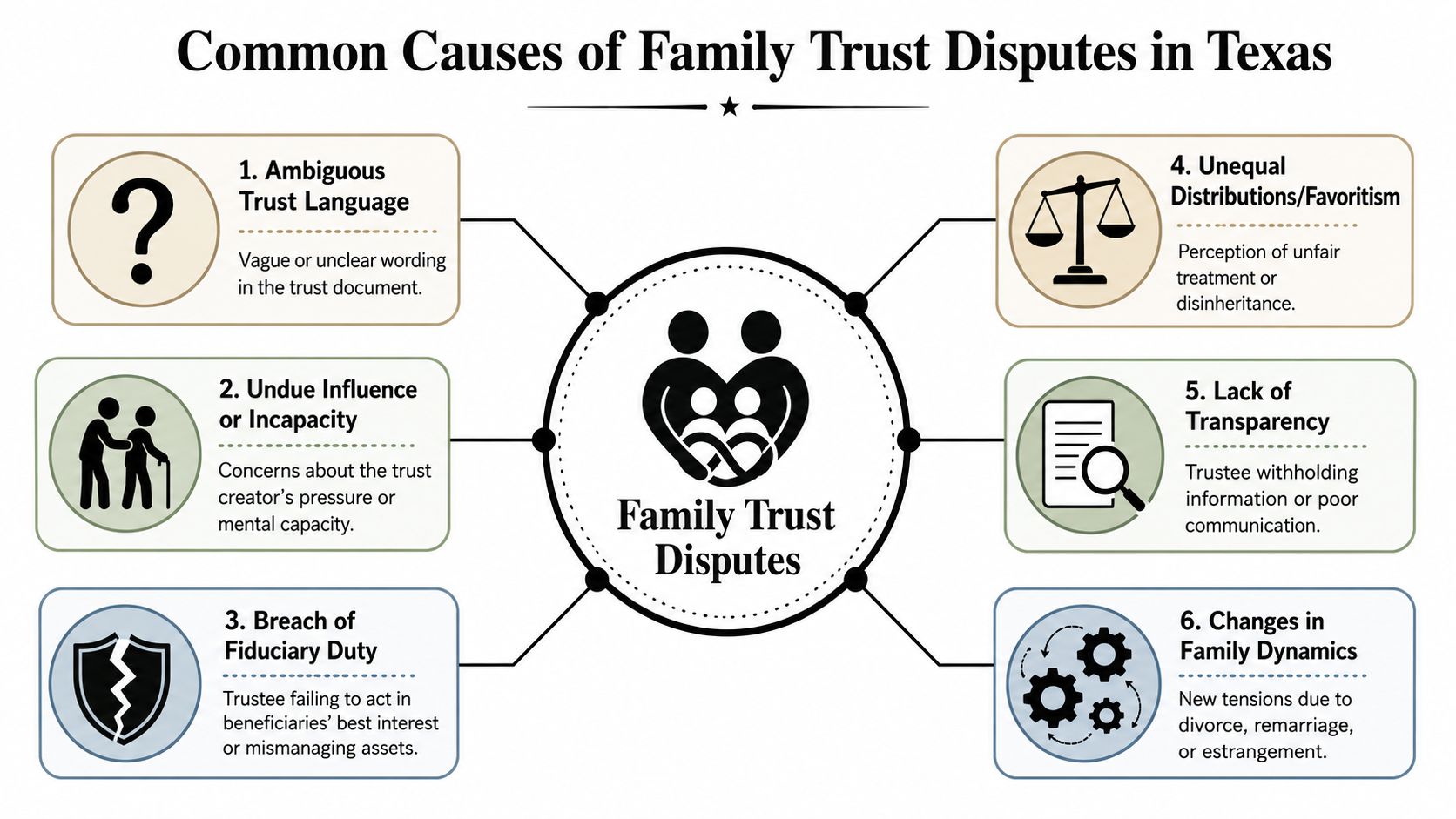An infographic illustrating six common causes of family trust disputes in the state of Texas.