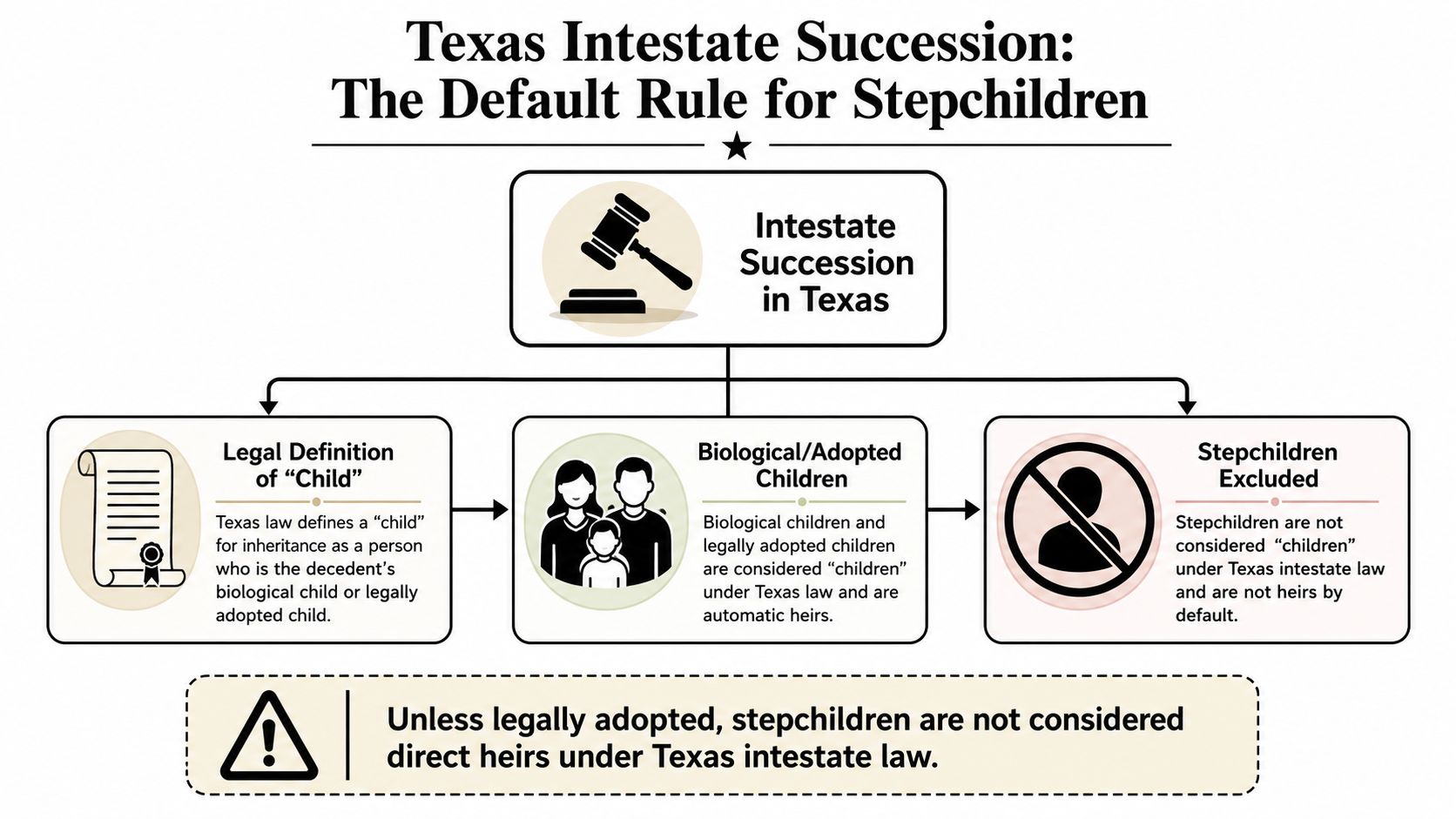 The Default Rule What Texas Law Says About Stepchildren