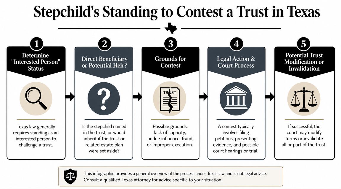 Contesting a Trust Common Disputes and A Stepchild's Standing