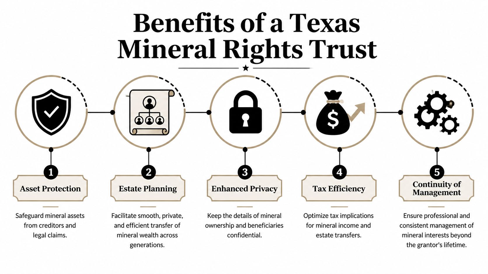 An infographic detailing five key benefits of establishing a Texas mineral rights trust for asset management.