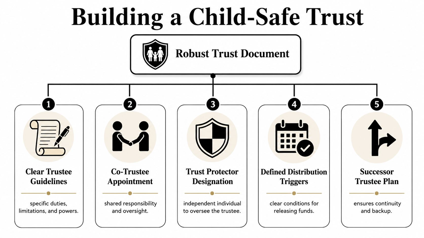 An infographic titled Building a Child-Safe Trust showing five key components for protecting assets for children.