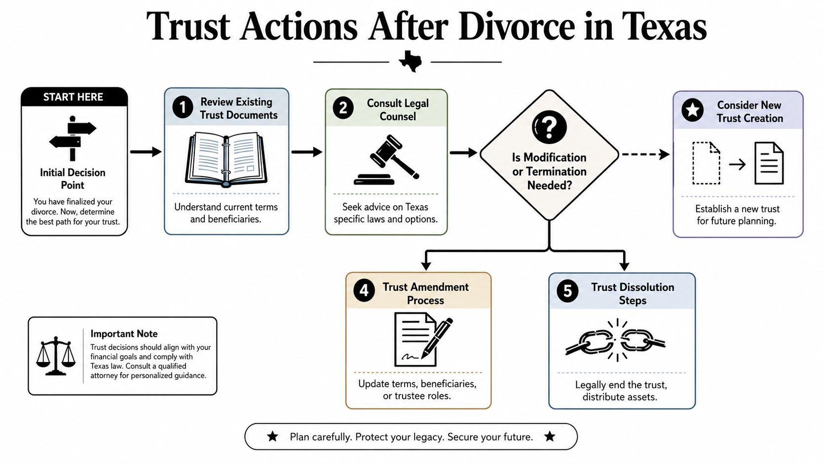 A flowchart detailing the five-step process for managing a legal trust after a divorce in Texas.