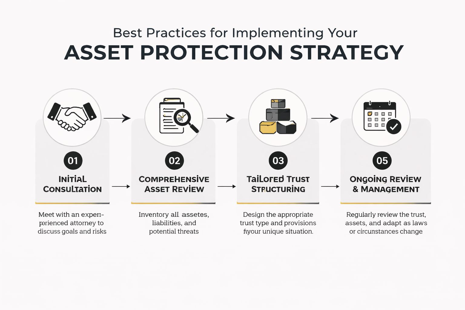 A flowchart infographic titled Best Practices for Implementing Your Asset Protection Strategy, outlining five essential steps for securing assets.
