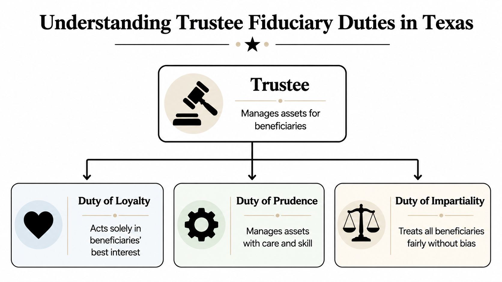A diagram outlining the fiduciary duties of a trustee in Texas, including loyalty, prudence, and impartiality.