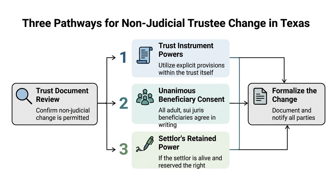 A diagram illustrating three non-judicial methods for changing a trustee for a trust in Texas.