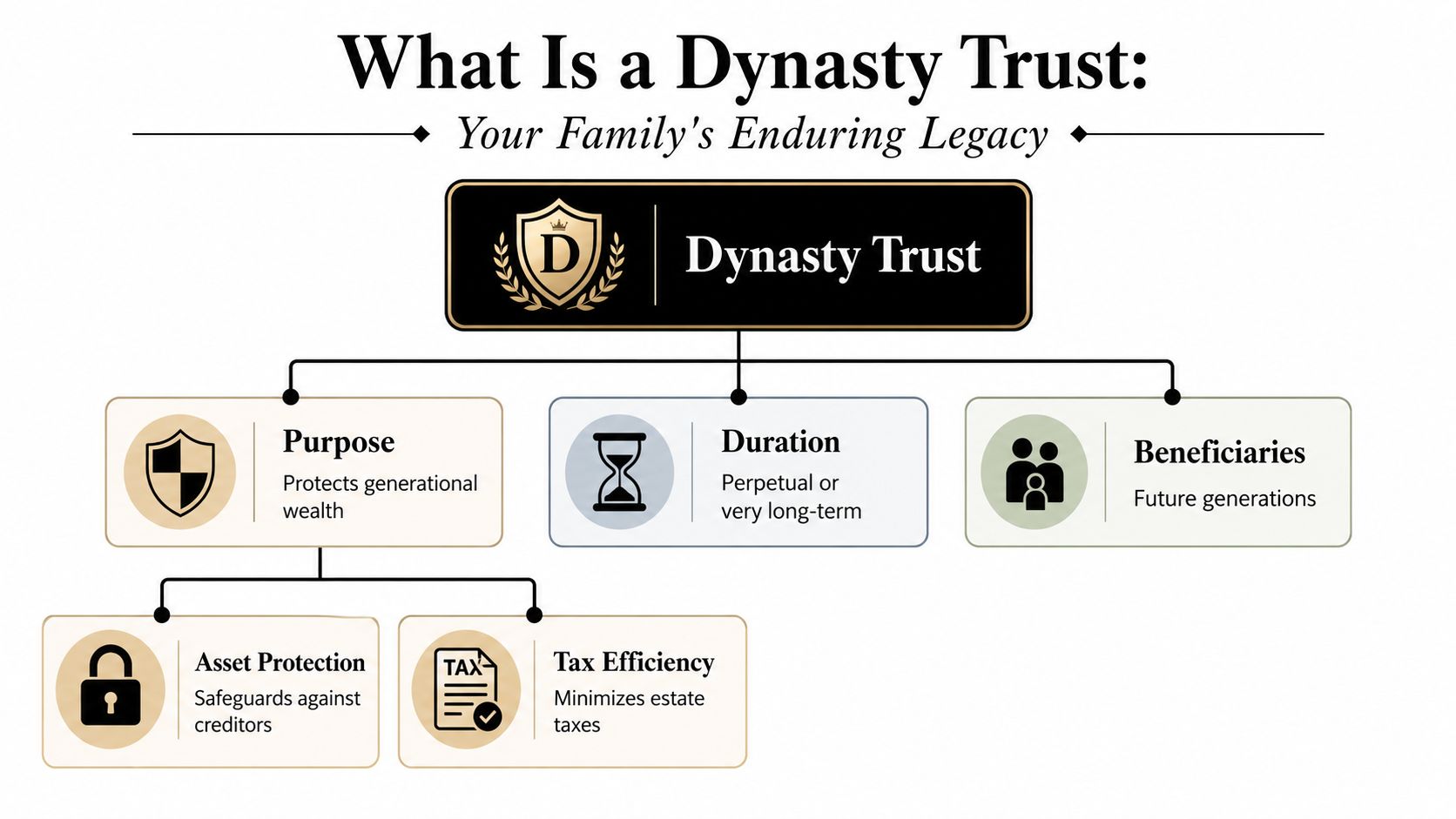 An infographic explaining the benefits of a dynasty trust for protecting and growing multi-generational family wealth.