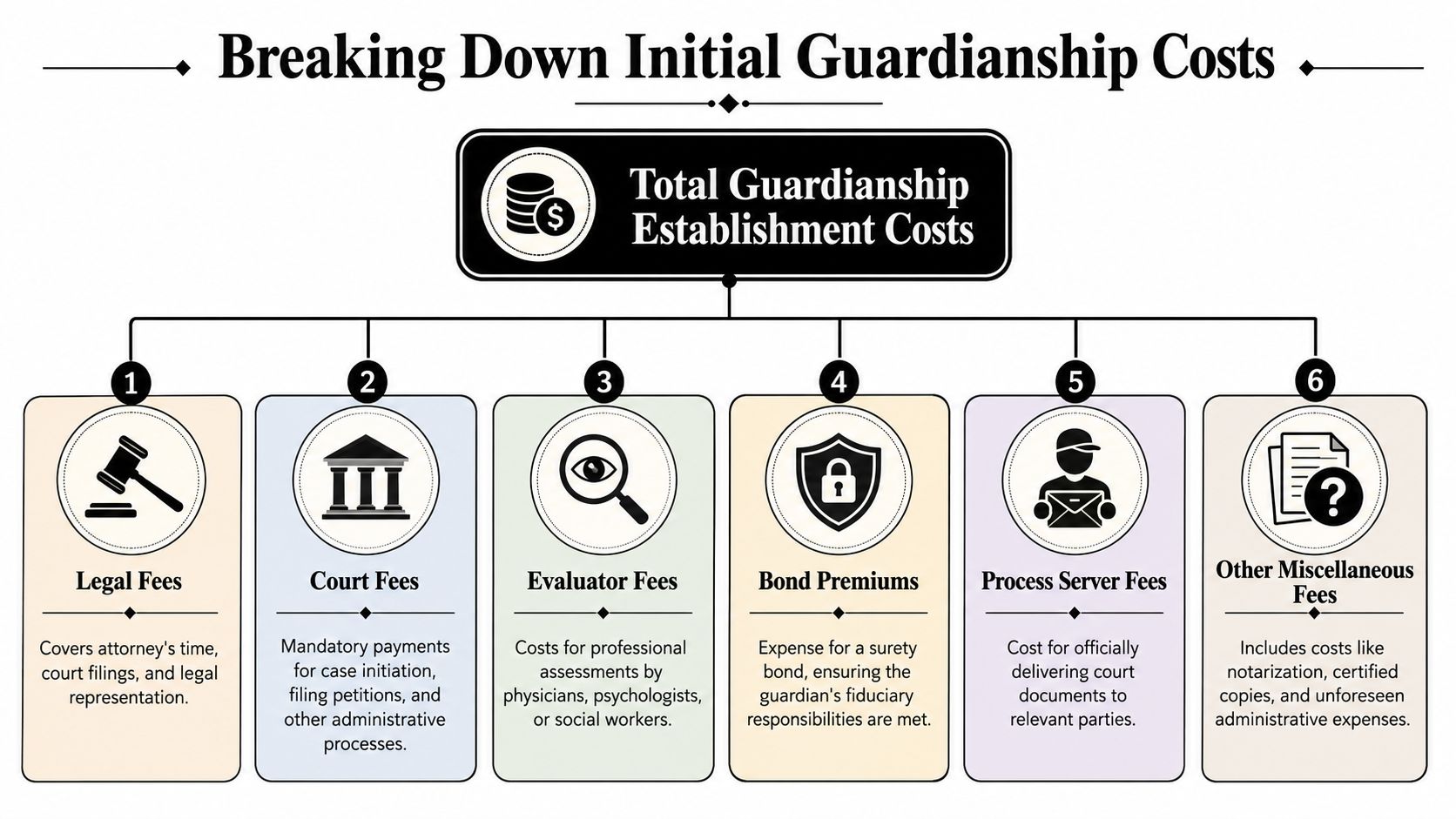 An infographic titled Breaking Down Initial Guardianship Costs, listing six categories of legal, court, and administrative fees.