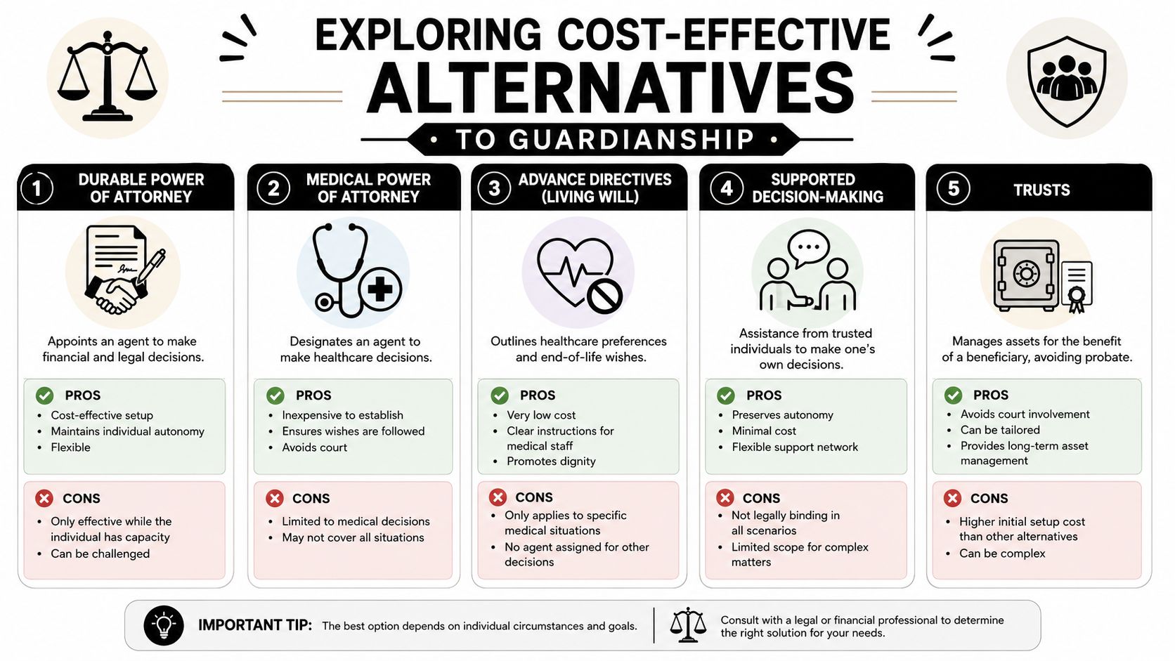 An infographic showing five cost-effective legal alternatives to guardianship for managing personal, financial, and medical decision-making.