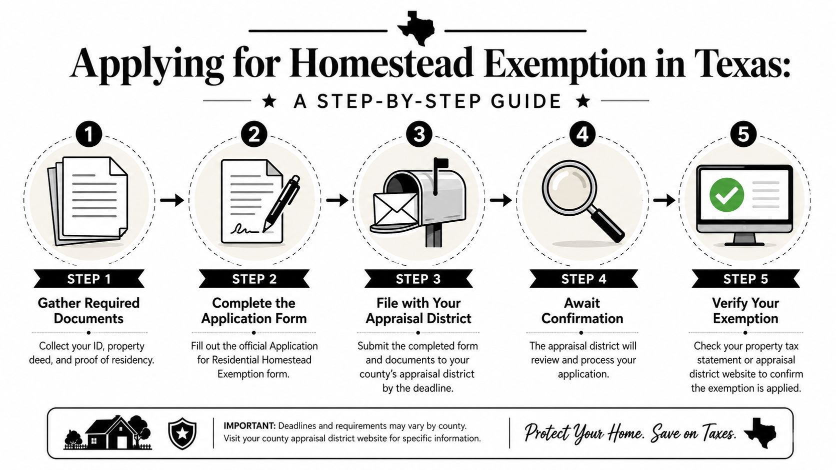 A step-by-step infographic illustrating the five stages to apply for a homestead exemption in Texas.