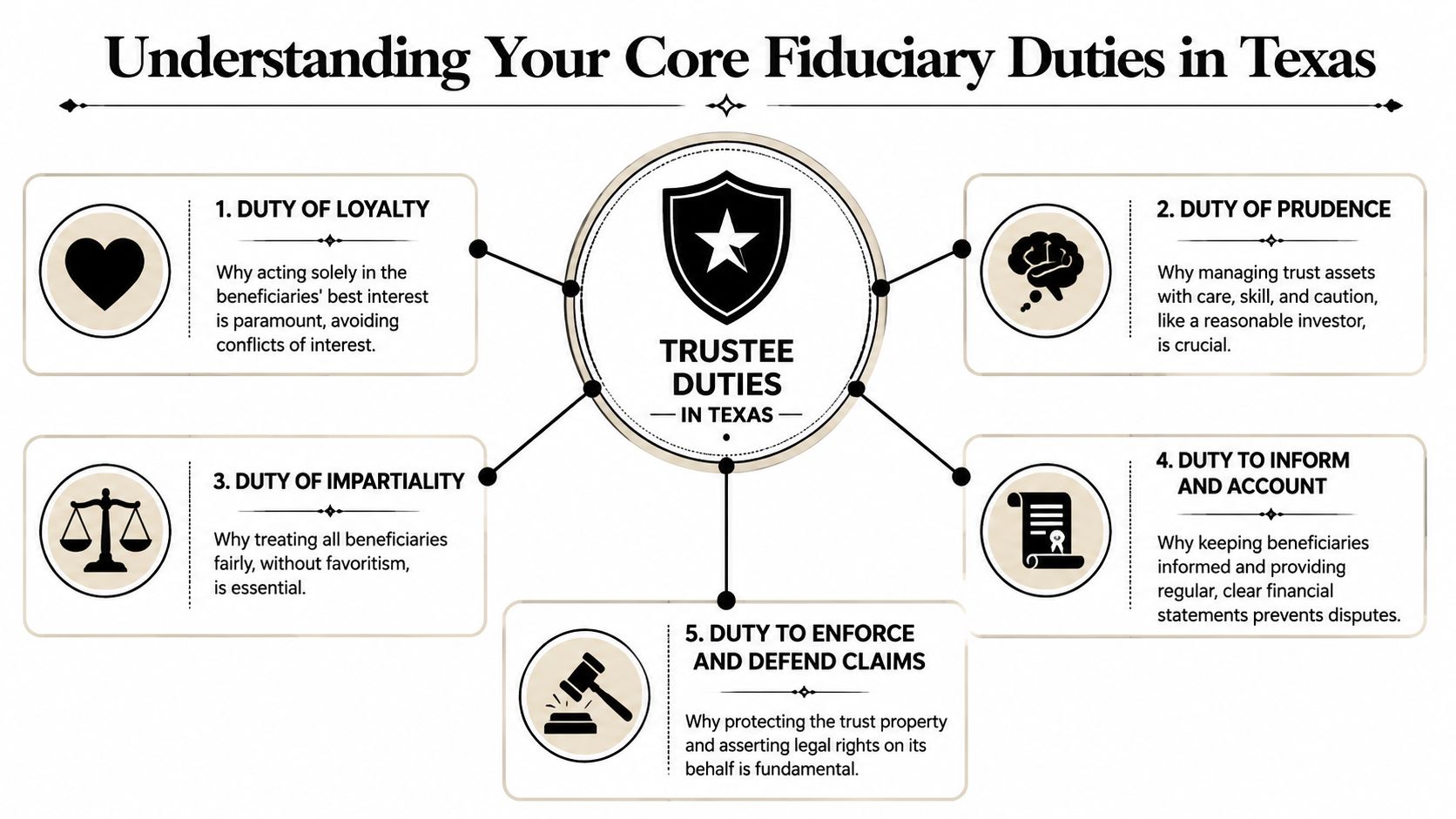 A diagram outlining the five core fiduciary duties for trustees in Texas, including loyalty, prudence, and impartiality.