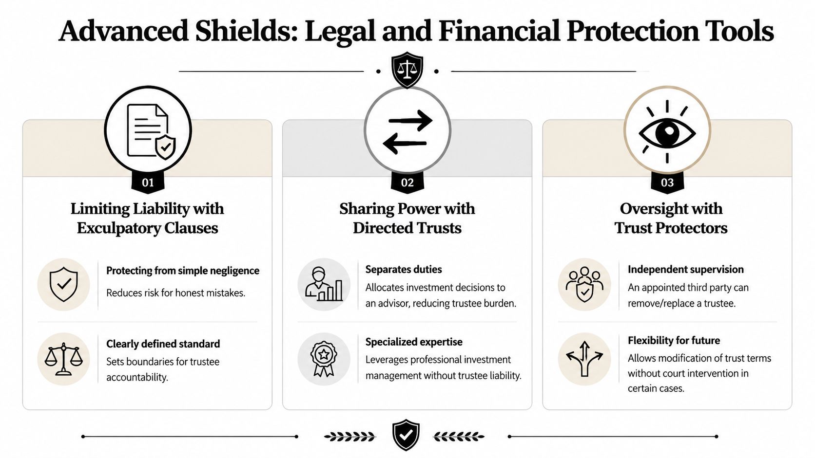 A visual guide outlining advanced shields like exculpatory clauses, directed trusts, and trust protectors for financial protection.