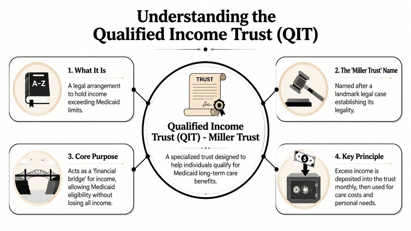 An infographic titled Understanding the Qualified Income Trust (QIT) explaining its purpose, origin, and key principles.