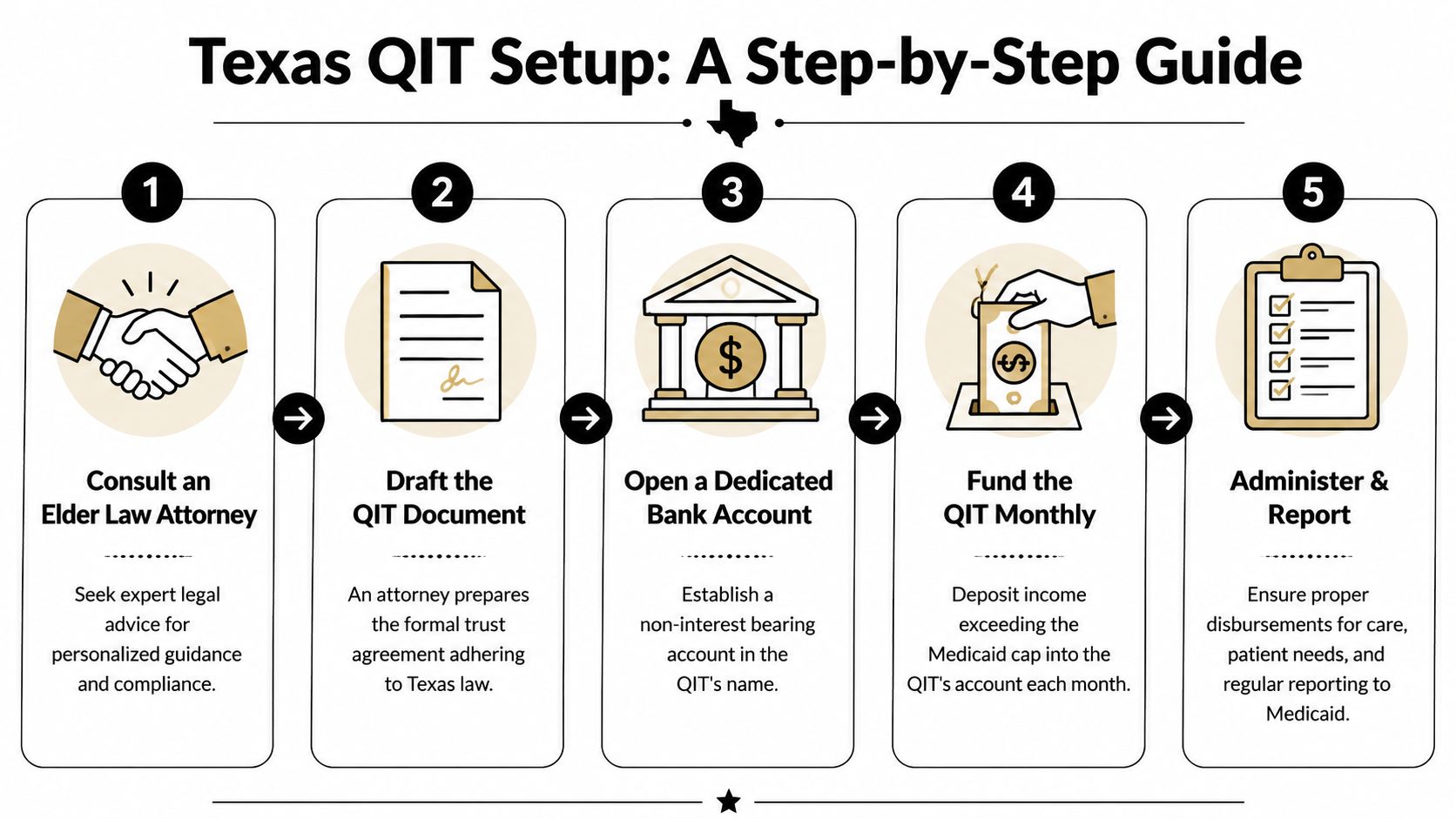 A step-by-step infographic illustrating the process of setting up a Texas Qualified Income Trust for Medicaid.