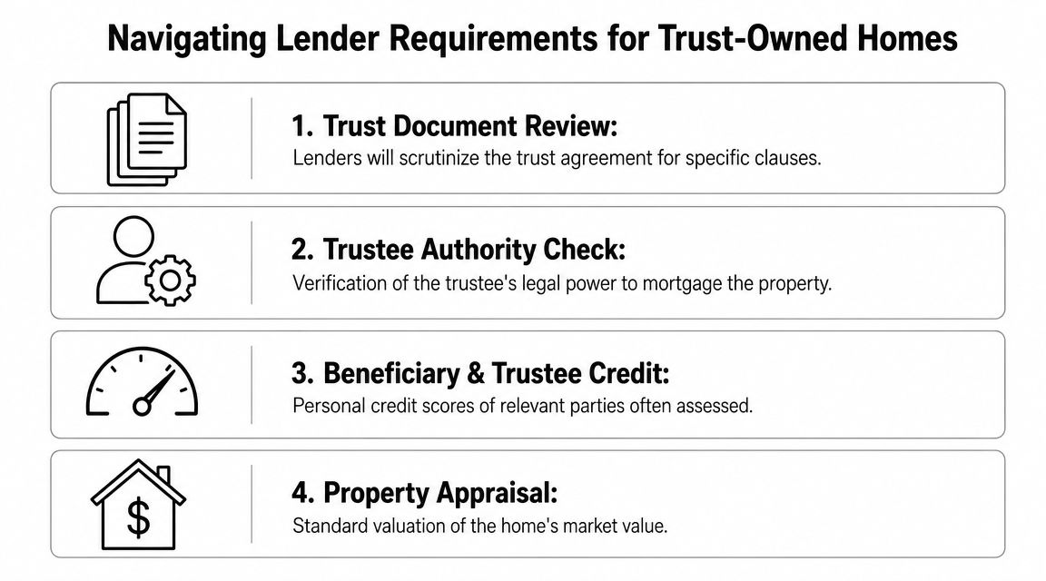 An infographic titled Navigating Lender Requirements for Trust-Owned Homes outlining four key steps for mortgage approval.