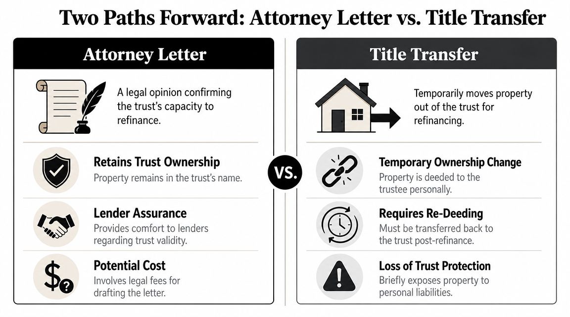 A comparison chart showing two methods for refinancing property held in a trust: attorney letter versus title transfer.