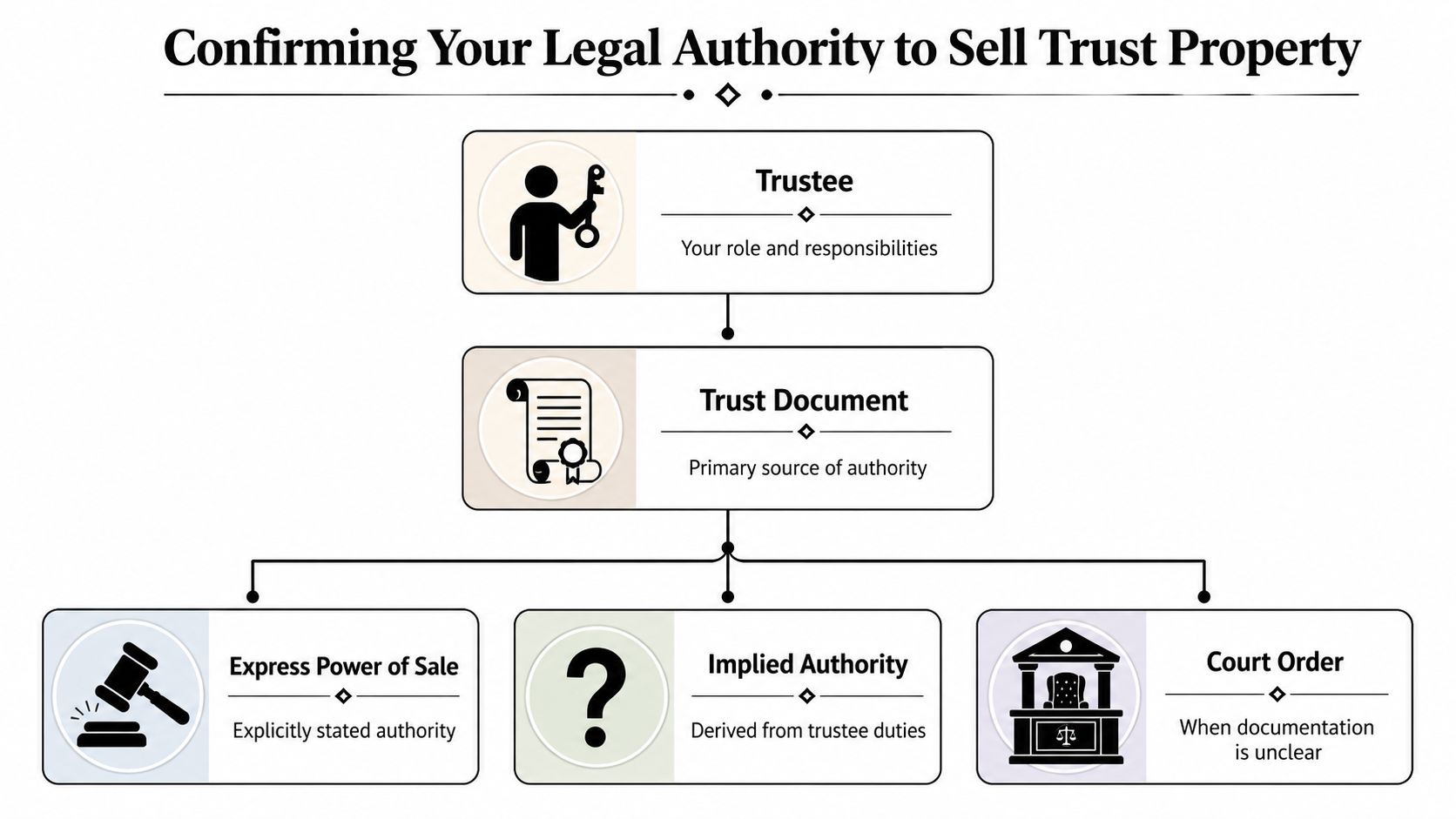 A flowchart outlining the legal authority and process for a trustee to sell trust property.