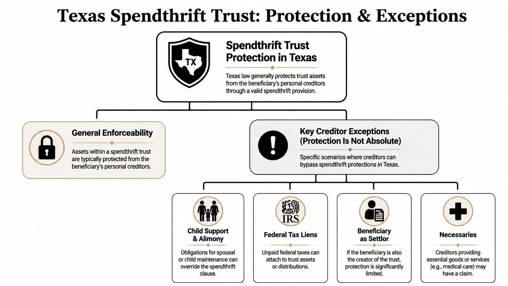 A flowchart explaining Texas spendthrift trust protections and the key creditor exceptions that may override them.