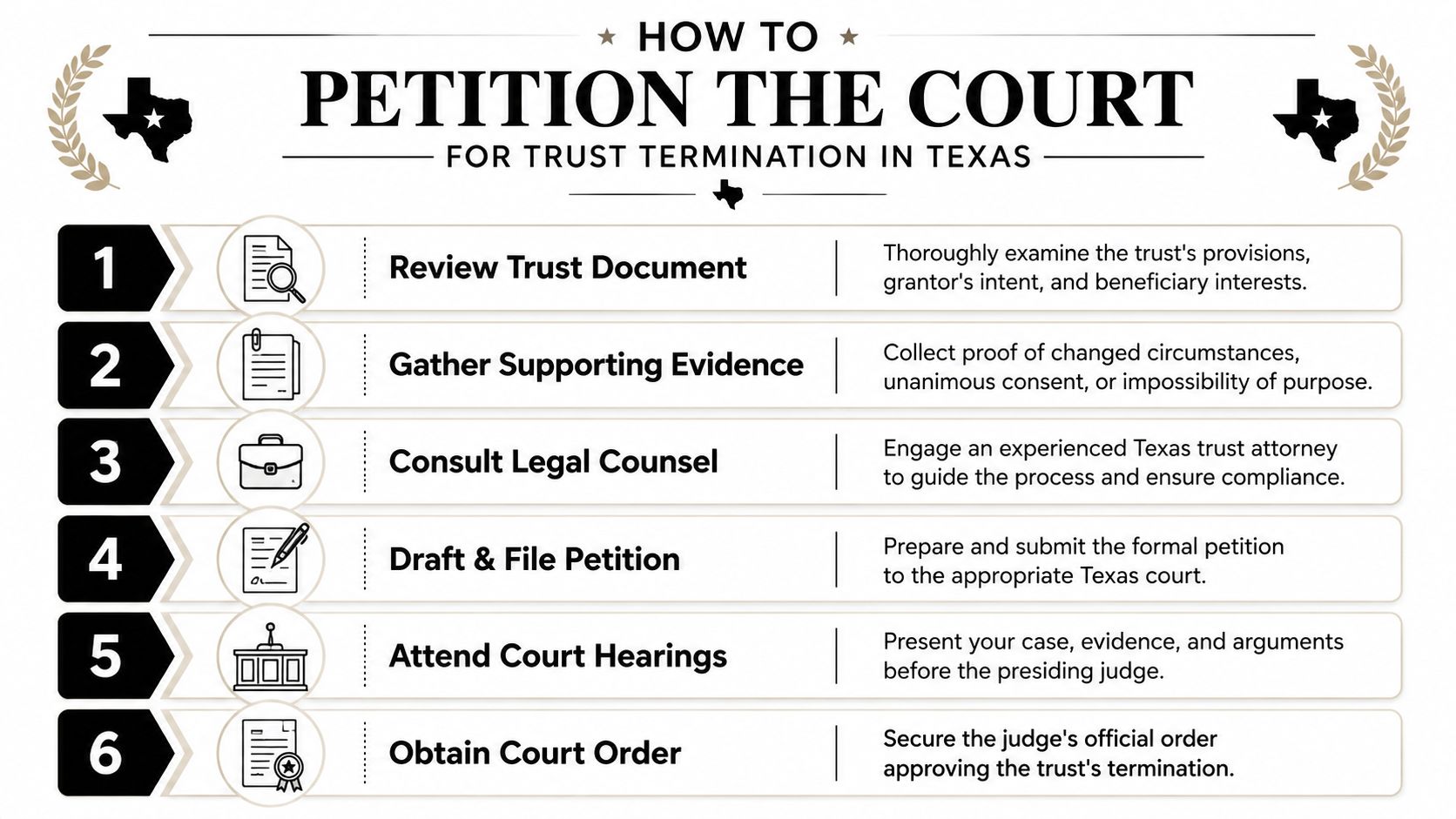 A six-step infographic detailing the legal process for petitioning to terminate a trust in Texas.