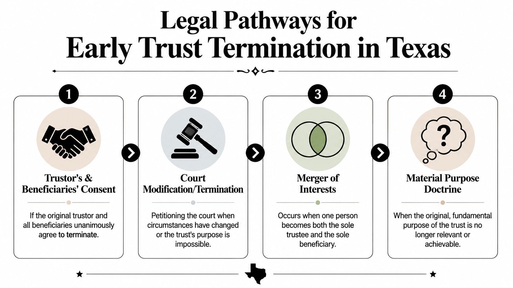 An infographic showing four legal pathways for early trust termination in the state of Texas.