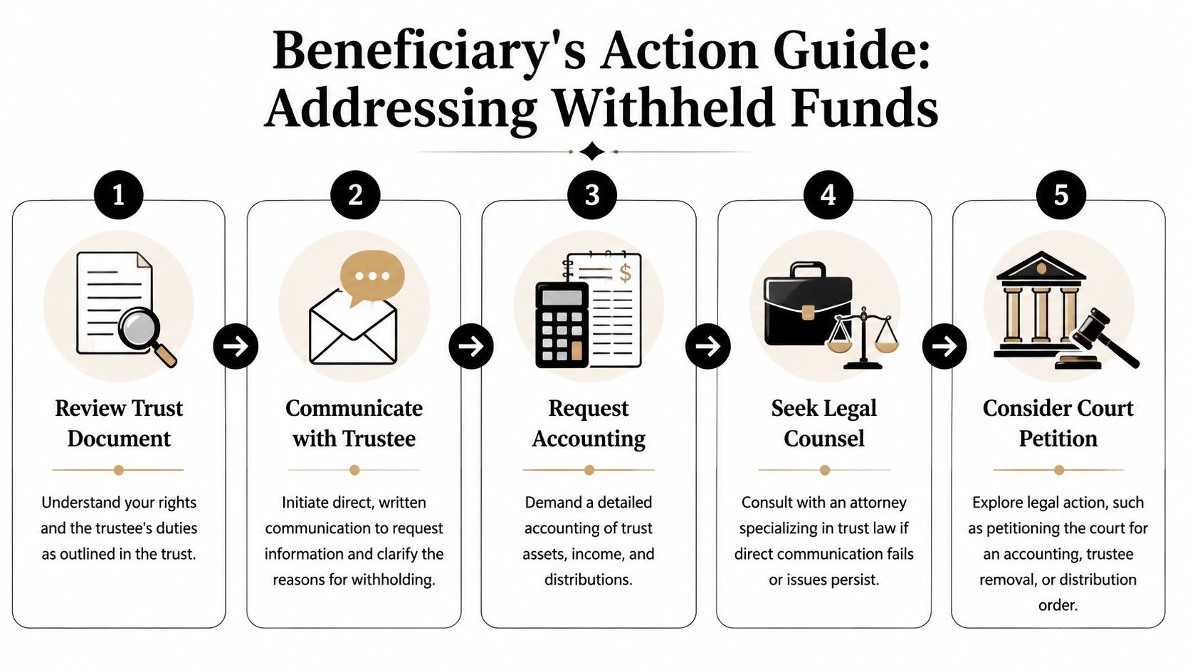 A five-step guide for beneficiaries to address withheld trust funds, displayed as a flow chart.