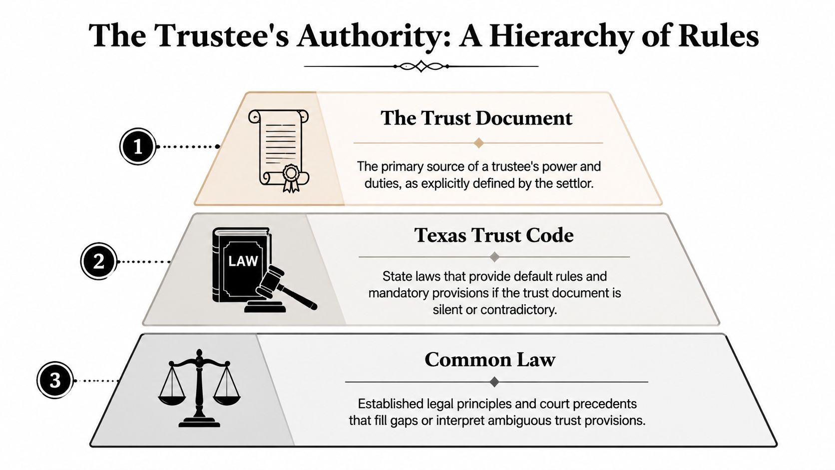 A hierarchical pyramid chart outlining the legal authority of a trustee, ranging from trust documents to common law.