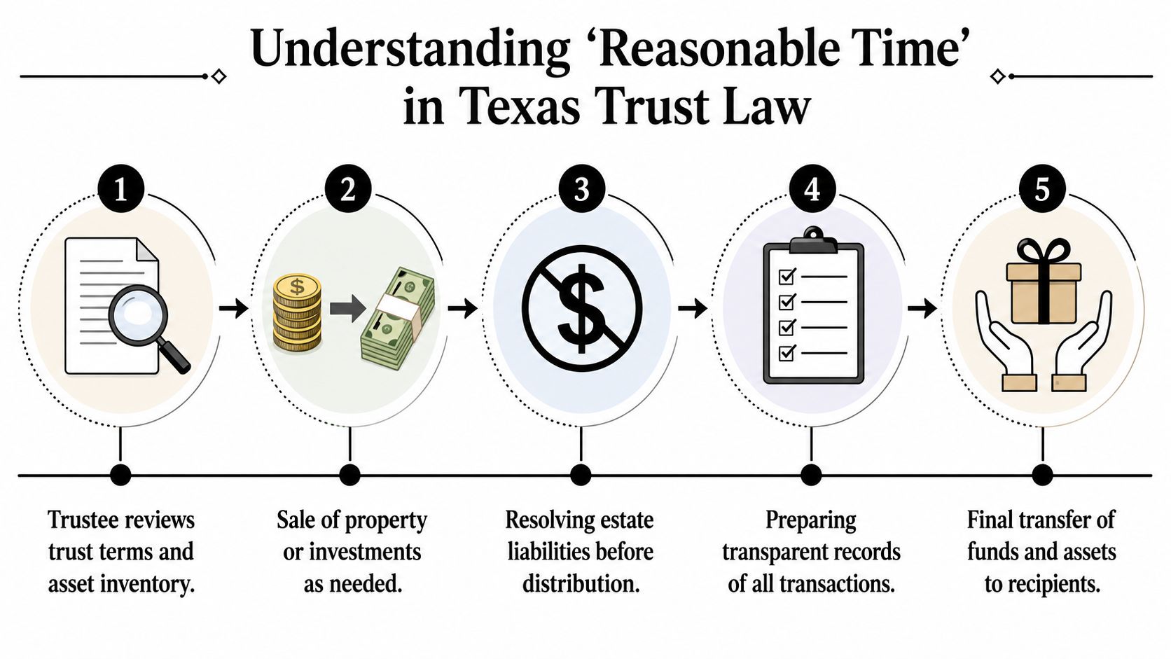 A five-step infographic explaining the timeline process for distributing trust assets under Texas law.