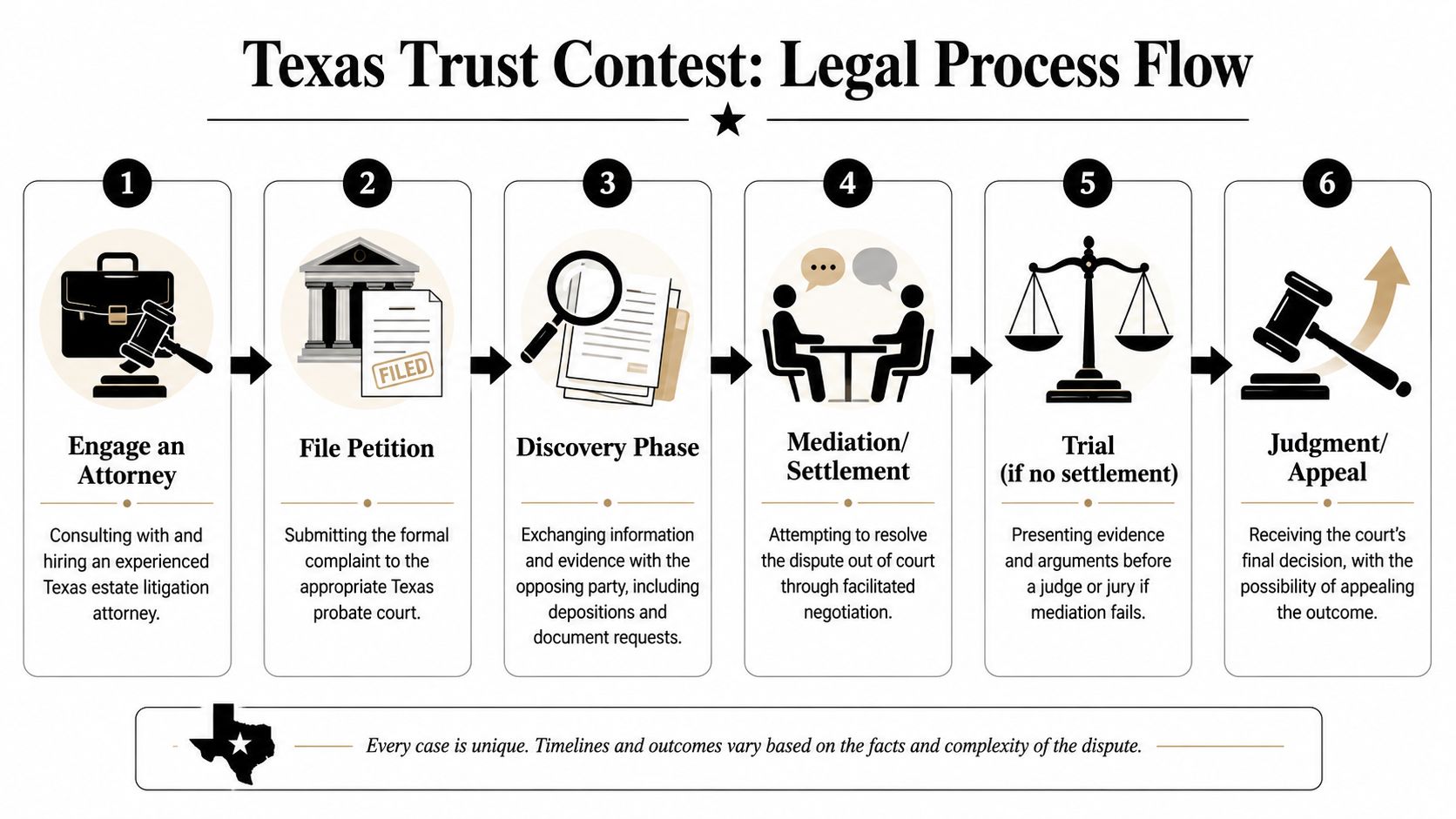 A six-step infographic illustrating the legal process for contesting a trust in the state of Texas.