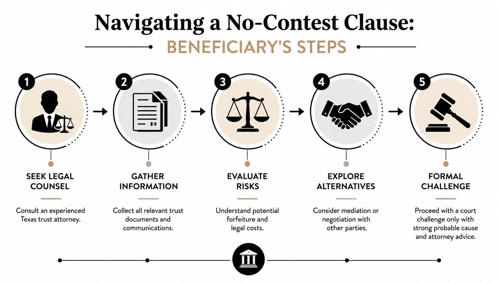 A five-step guide for beneficiaries on how to navigate a no-contest clause in a Texas trust.