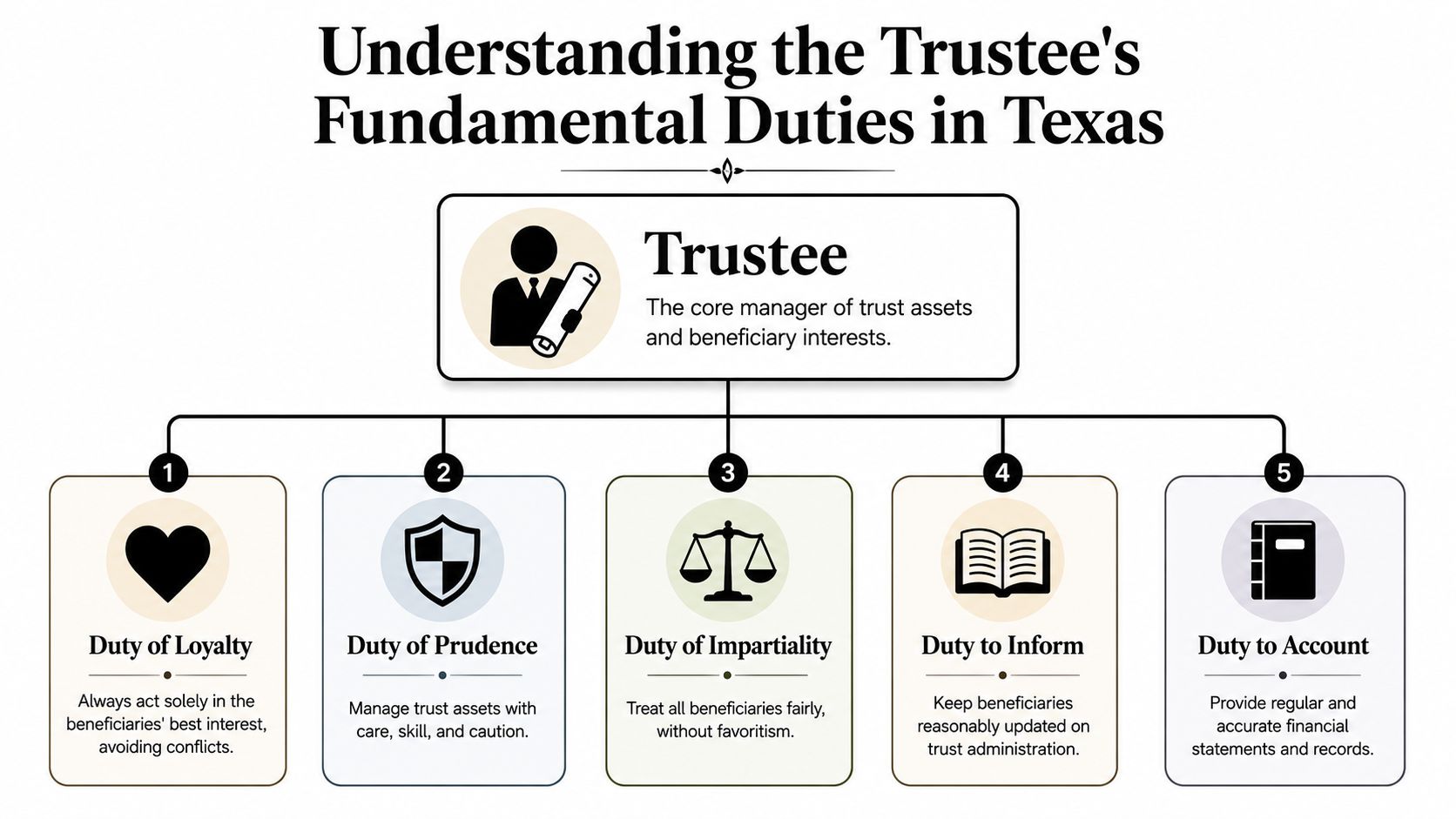 A diagram outlining the five fundamental legal duties of a trustee managing assets in Texas.
