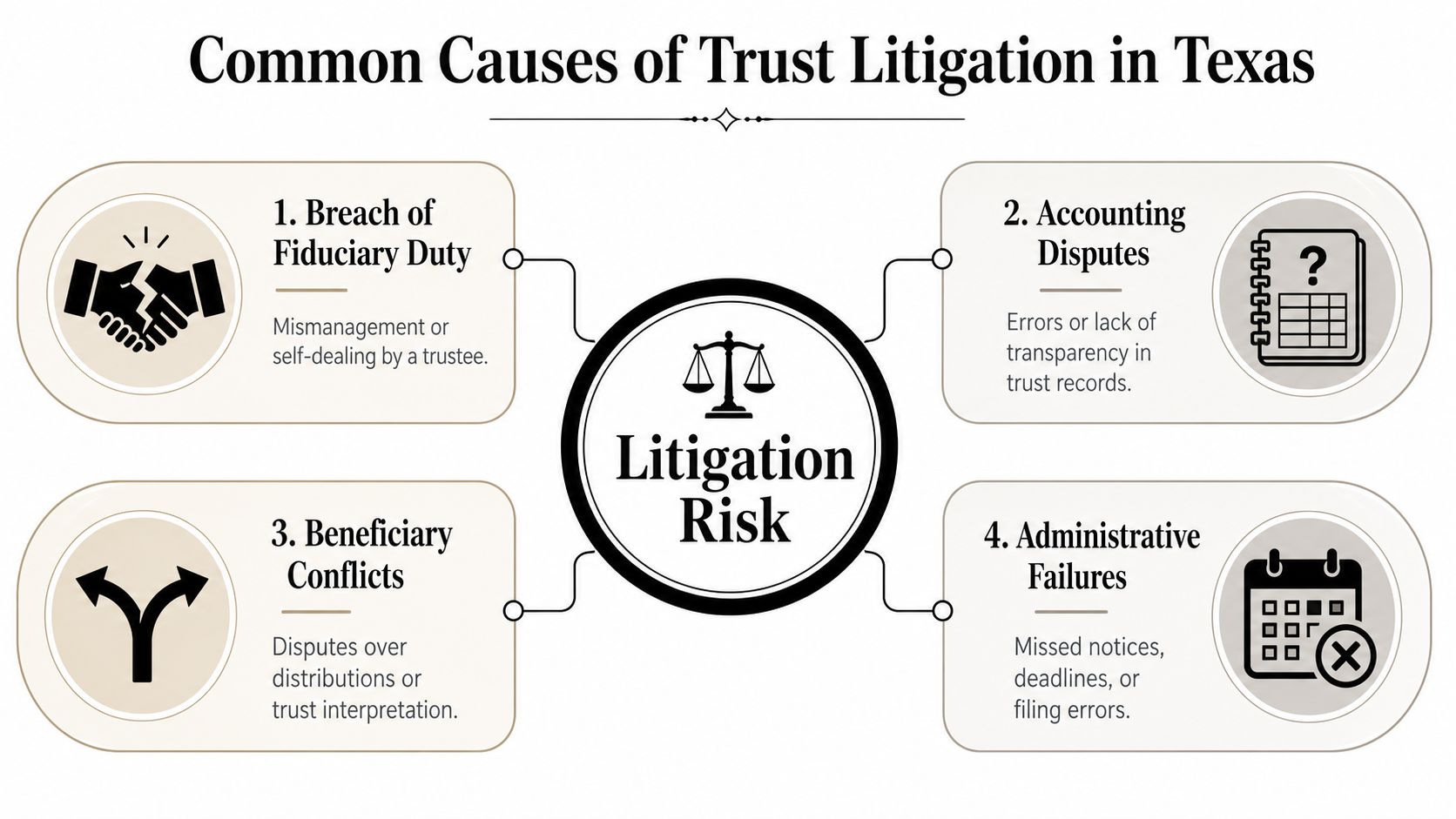 A diagram illustrating four common causes of trust litigation in Texas, including fiduciary breaches and administrative failures.