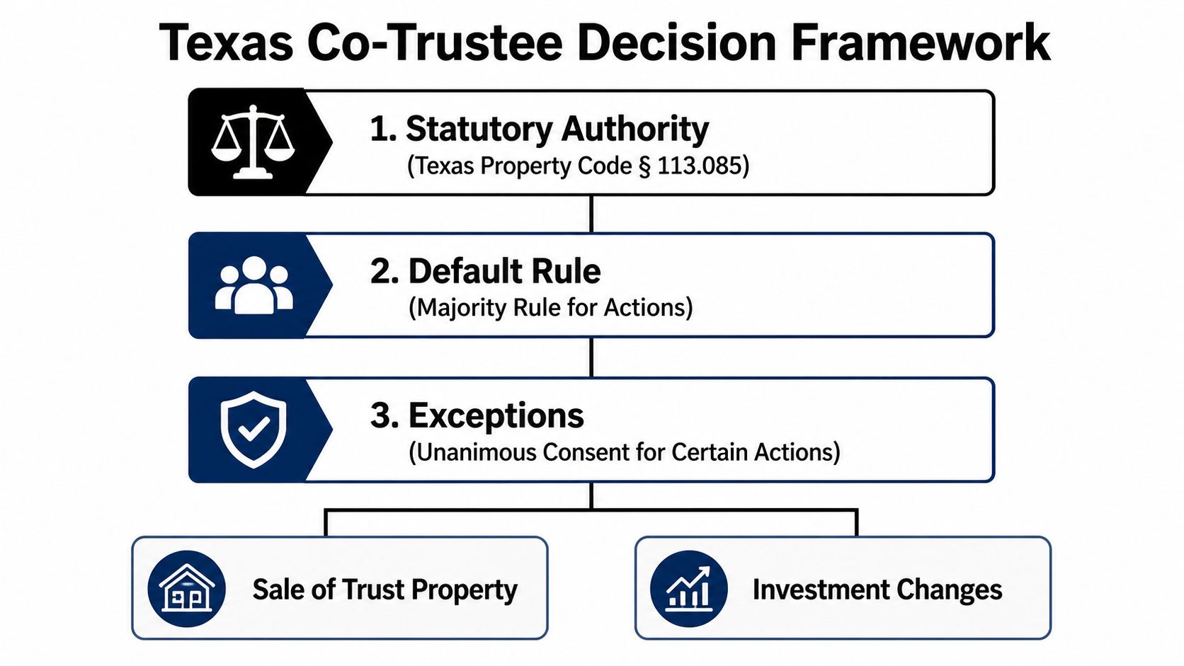 A diagram outlining the Texas Co-Trustee Decision Framework for handling trust administration, legal decisions, and property management.