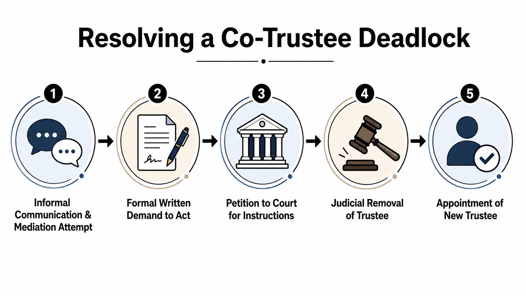A five-step flowchart illustrating the legal process for resolving a co-trustee deadlock, from mediation to appointing new trustees.