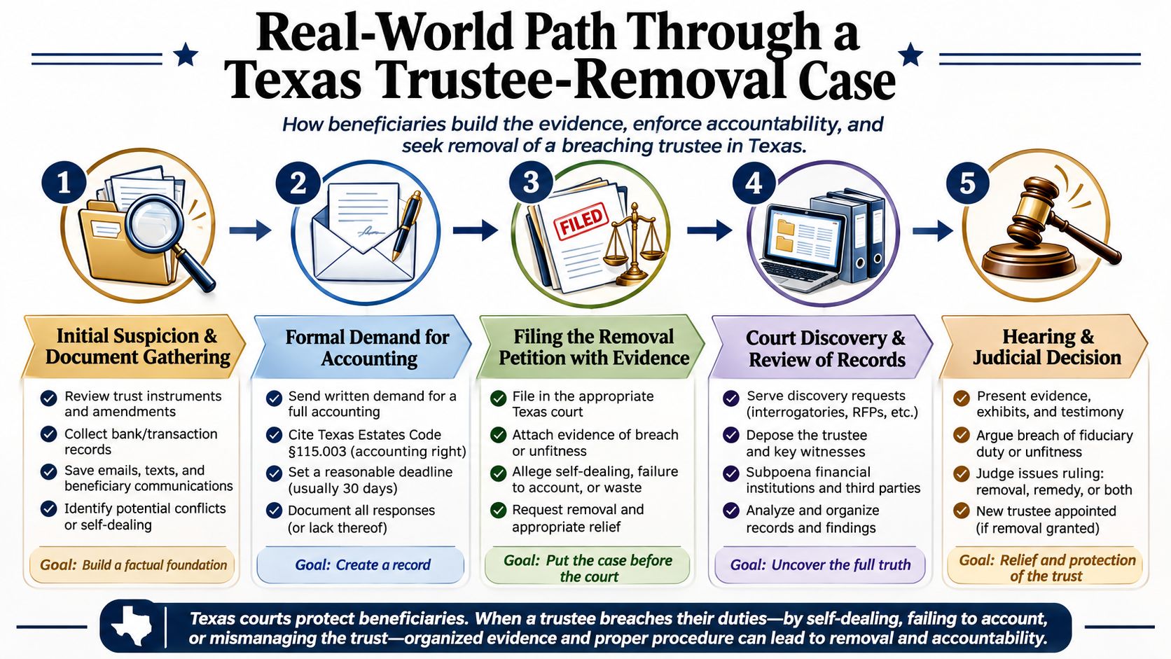 A five-step flowchart illustrating the legal process for removing a breaching trustee in Texas probate courts.