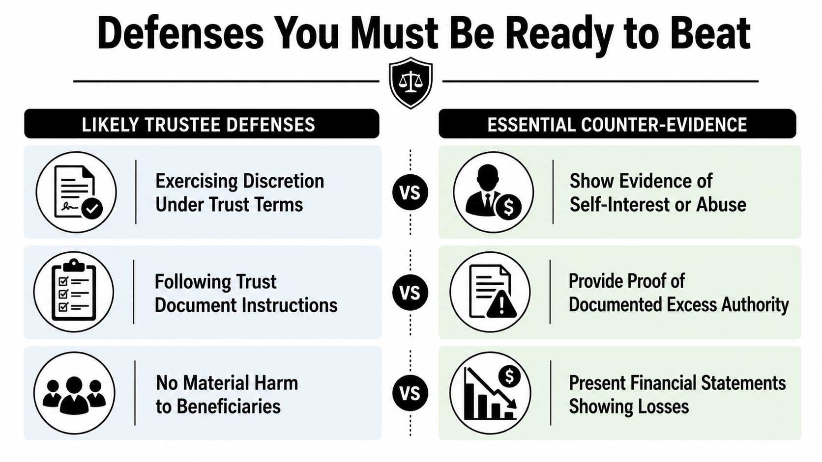 A comparison chart showing common trustee defenses against beneficiaries and essential counter-evidence required to overcome them.