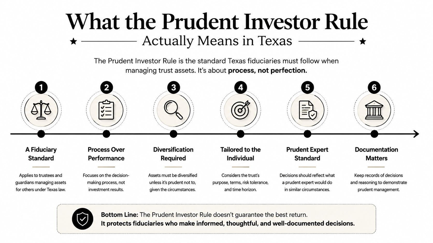A visual guide outlining the six key principles of the Prudent Investor Rule for Texas fiduciaries.