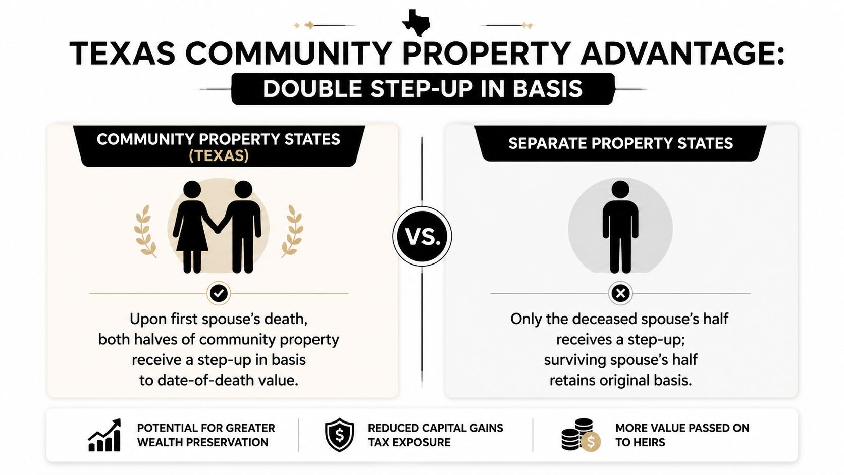A comparison infographic explaining the double step-up in basis advantage for community property in Texas.