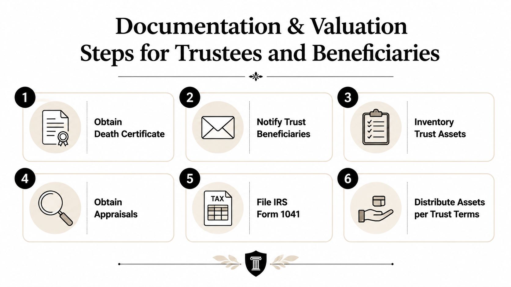 A six-step infographic detailing the documentation and valuation process for trustees and beneficiaries managing trust assets.