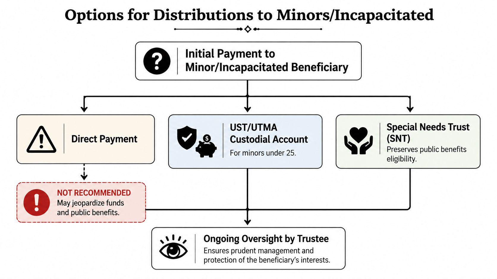 A flowchart detailing various options for distributing assets to minor or incapacitated beneficiaries including trusts and accounts.